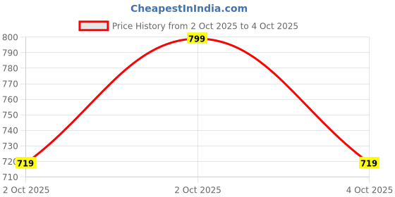 myntra.com NEXT Ruched Effect Extended Sleeves Top next Price History Graph from 2 Oct 2025 to 2 Oct 2025