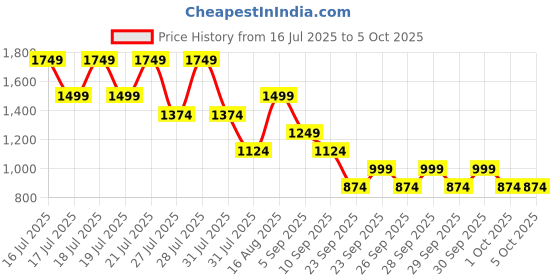 myntra.com NEXT Ruched Effect Maxi Dress with Side Slit next Price History Graph from 16 Jul 2025 to 4 Oct 2025