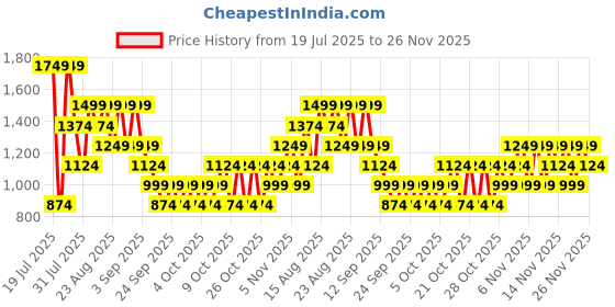 myntra.com NEXT Ruched Side Slit Bodycon Maxi Dress next Price History Graph from 19 Jul 2025 to 22 Nov 2025