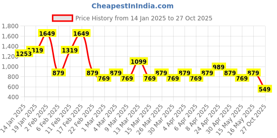 myntra.com NEXT Scoop Neck Ruched Effect Pure Cotton T-shirt next Price History Graph from 14 Jan 2025 to 27 Oct 2025