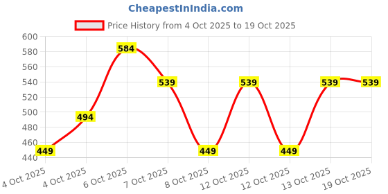 myntra.com NEXT Scoop Neck Sleeveless Top next Price History Graph from 4 Oct 2025 to 18 Oct 2025