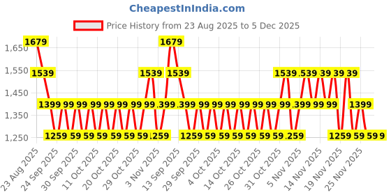 myntra.com NEXT Scoop Neck Up Front Stitch Ribbed Fit & Flare Dress next Price History Graph from 23 Aug 2025 to 4 Dec 2025