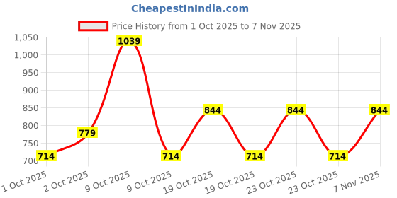 myntra.com NEXT Scoop Neck Vest Top next Price History Graph from 1 Oct 2025 to 7 Nov 2025