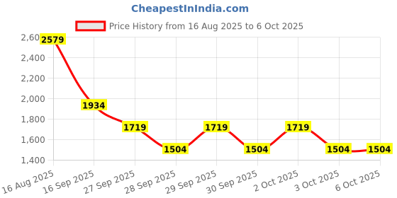 myntra.com NEXT Self Design Bucket Handheld Bag next Price History Graph from 16 Aug 2025 to 6 Oct 2025