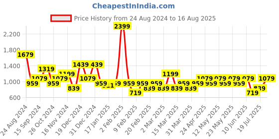 myntra.com NEXT Self Design Casual T-shirt next Price History Graph from 24 Aug 2024 to 16 Aug 2025