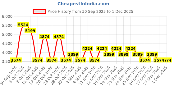 myntra.com NEXT Self Design Halter Neck Tie-Ups Detail Satin Maxi Dress next Price History Graph from 30 Sep 2025 to 1 Dec 2025
