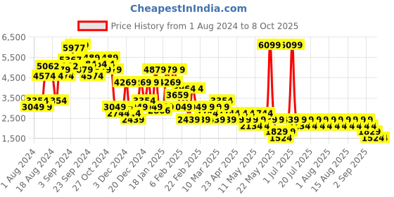 myntra.com NEXT Self Design Midi Length Pencil Skirt next Price History Graph from 1 Aug 2024 to 8 Oct 2025