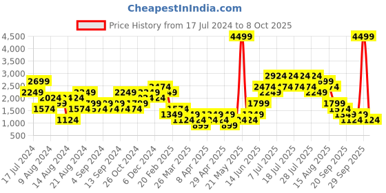myntra.com NEXT Self Design Mock Neck Sweatshirt next Price History Graph from 17 Jul 2024 to 8 Oct 2025