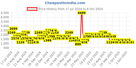 myntra.com NEXT Self Design Mock Neck Sweatshirt next Price History Graph from 17 Jul 2024 to 3 Oct 2025