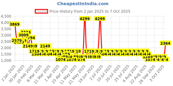 myntra.com NEXT Self-Design Pullover Sweater next Price History Graph from 2 Jan 2025 to 7 Oct 2025
