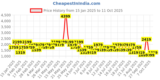 myntra.com NEXT Self Design Textured Opaque Casual Shirt next Price History Graph from 15 Jan 2025 to 11 Oct 2025