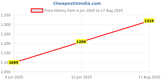 myntra.com NEXT Self Designed Drop-Shoulder Sleeves T-shirt next Price History Graph from 4 Jun 2025 to 17 Aug 2025