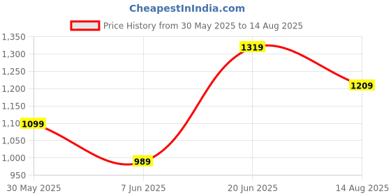 myntra.com NEXT Self Designed T-shirt next Price History Graph from 30 May 2025 to 14 Aug 2025