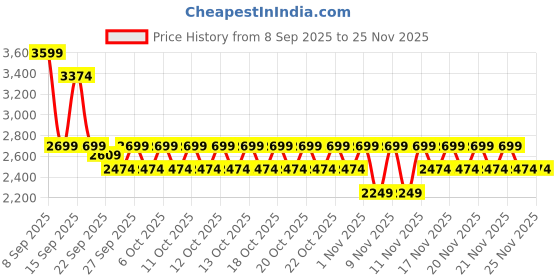 myntra.com NEXT Self-Striped Fuzzy Cardigan with Embellished Detail next Price History Graph from 8 Sep 2025 to 24 Nov 2025