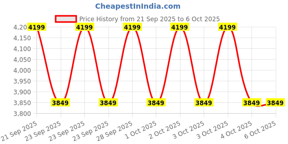 myntra.com NEXT Sequinned Tailored Jacket next Price History Graph from 21 Sep 2025 to 6 Oct 2025