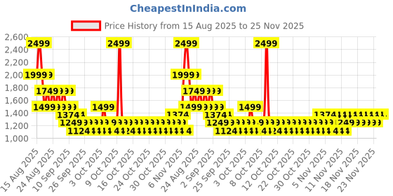 myntra.com NEXT Set of 3 Boys Henley Neck Striped & Textured T-Shirt next Price History Graph from 15 Aug 2025 to 25 Nov 2025