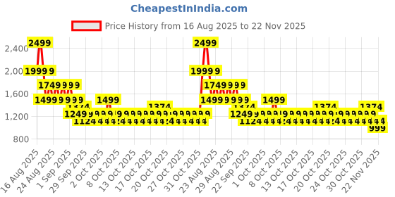 myntra.com NEXT Set of 3 Boys Relaxed Fit Pure Cotton Printed T-shirt next Price History Graph from 16 Aug 2025 to 22 Nov 2025