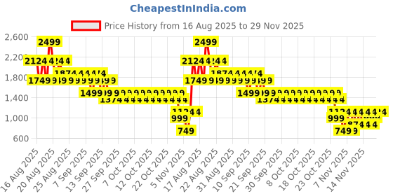 myntra.com NEXT Set of 3 Girls Pure Cotton Floral Print Shorts next Price History Graph from 16 Aug 2025 to 29 Nov 2025