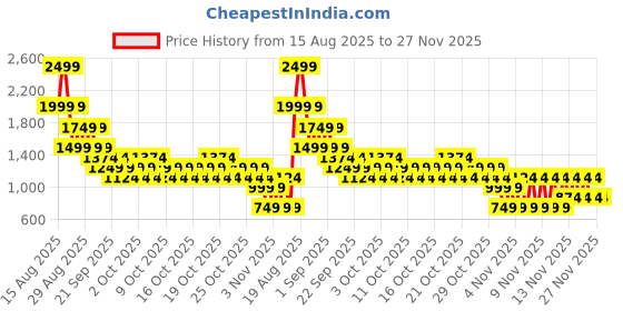 myntra.com NEXT Set of 3 Girls Pure Cotton Shorts next Price History Graph from 15 Aug 2025 to 27 Nov 2025