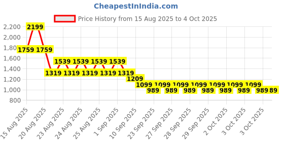myntra.com NEXT Set of 3 Infant Girls Printed Pure Cotton T-shirt with Applique Detail next Price History Graph from 15 Aug 2025 to 4 Oct 2025
