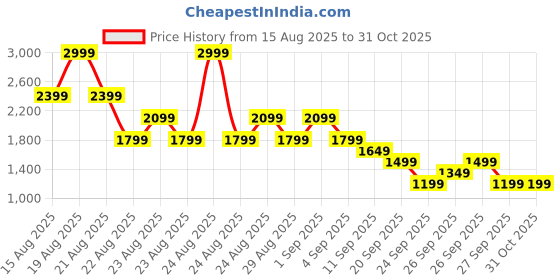 myntra.com NEXT Set of 3 Infant Girls Pure Cotton Floral Print Layered Bodysuit next Price History Graph from 15 Aug 2025 to 30 Oct 2025