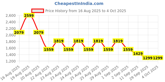 myntra.com NEXT Set of 3 Infant kids Conversational Print Pure Cotton Rompers next Price History Graph from 16 Aug 2025 to 4 Oct 2025