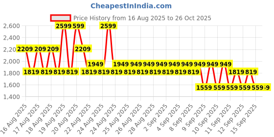 myntra.com NEXT Set of 3 Infant Kids Pure Cotton Printed Rompers next Price History Graph from 16 Aug 2025 to 26 Oct 2025