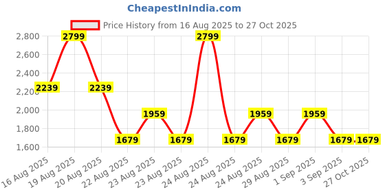 myntra.com NEXT Set of 3 Infant Kids Pure Cotton Printed Rompers next Price History Graph from 16 Aug 2025 to 26 Oct 2025