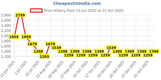 myntra.com NEXT Set Of 3 Kids Girls Pure Cotton T-Shirt next Price History Graph from 13 Jun 2025 to 31 Oct 2025