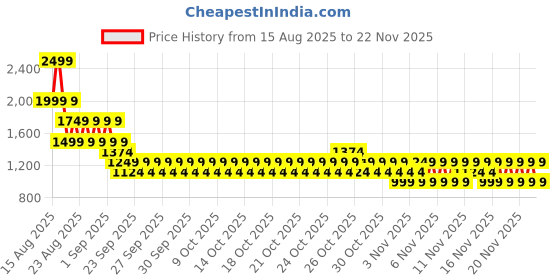 myntra.com NEXT Set of 4 Infant Girls Ribbed Frill Hem Shorts next Price History Graph from 15 Aug 2025 to 22 Nov 2025