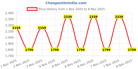 myntra.com NEXT Set of 4 Pure Cotton Boxers next Price History Graph from 1 Nov 2025 to 6 Nov 2025