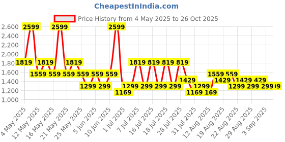 myntra.com NEXT Set Of 5 Infant Girls Pure Cotton Rompers next Price History Graph from 4 May 2025 to 26 Oct 2025