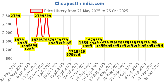 myntra.com NEXT Set Of 5 Infant Pure Cotton Rompers next Price History Graph from 21 May 2025 to 26 Oct 2025