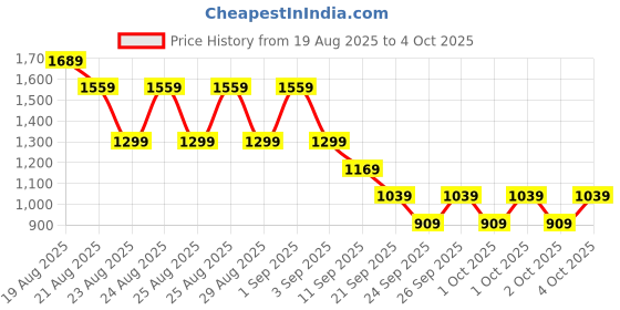 myntra.com NEXT Set of 7 Boys Striped Soft Waistband Trunks next Price History Graph from 19 Aug 2025 to 4 Oct 2025