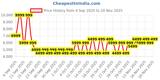 myntra.com NEXT Shawl Collar Satin Finish Single-Breasted Blazer next Price History Graph from 4 Sep 2025 to 20 Nov 2025