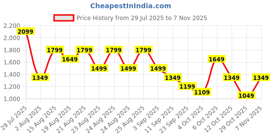 myntra.com NEXT Shibori Dyed Ruched Effect Padded Underwired Bikini Swim Top next Price History Graph from 29 Jul 2025 to 29 Oct 2025