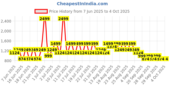 myntra.com NEXT Short Sleeves Pique Shirt next Price History Graph from 7 Jun 2025 to 4 Oct 2025