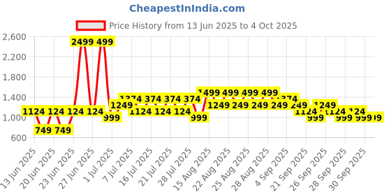 myntra.com NEXT Short Sleeves Pique Shirt next Price History Graph from 13 Jun 2025 to 4 Oct 2025