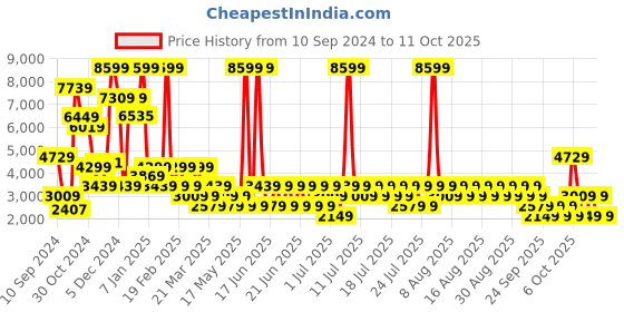 myntra.com Next Shoulder Straps Basic Bodysuit next Price History Graph from 10 Sep 2024 to 11 Oct 2025
