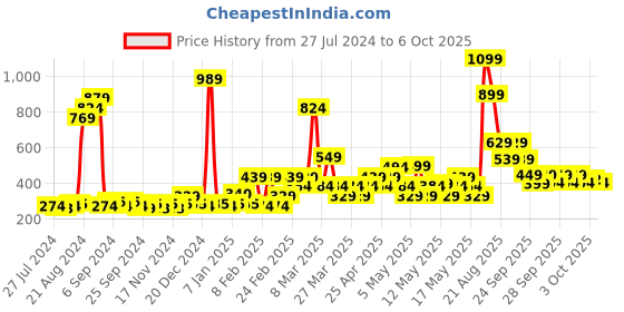 myntra.com NEXT Shoulder Straps Camisoles next Price History Graph from 27 Jul 2024 to 3 Oct 2025
