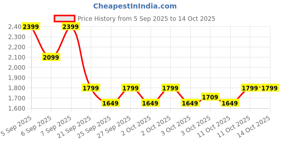 myntra.com NEXT Shoulder Straps High Leg Textured Tankini next Price History Graph from 5 Sep 2025 to 13 Oct 2025