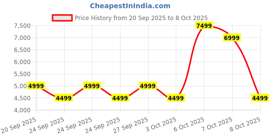myntra.com NEXT Shower Proof Dry Tech Quilted Jacket With Fleece Lined Pockets next Price History Graph from 20 Sep 2025 to 8 Oct 2025