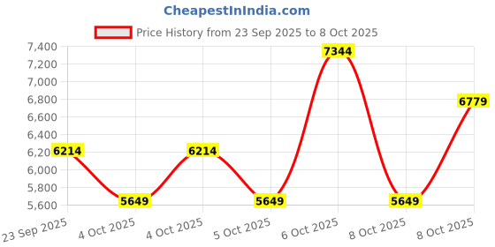 myntra.com NEXT Single Breasted Belted Longline Overcoat next Price History Graph from 23 Sep 2025 to 7 Oct 2025