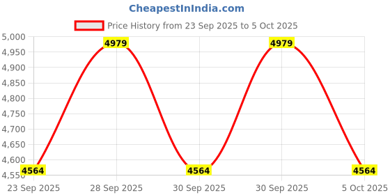 myntra.com NEXT Single-Breasted Longline Overcoat next Price History Graph from 23 Sep 2025 to 4 Oct 2025