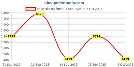 myntra.com NEXT Single-Breasted Longline Overcoat next Price History Graph from 21 Sep 2025 to 6 Oct 2025