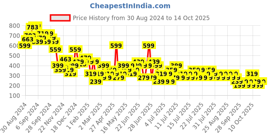 myntra.com NEXT Sleeveless Top next Price History Graph from 30 Aug 2024 to 14 Oct 2025