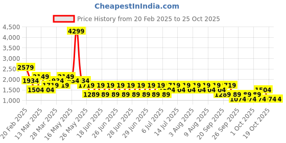 myntra.com NEXT Slim Fit Opaque Casual Shirt next Price History Graph from 20 Feb 2025 to 24 Oct 2025
