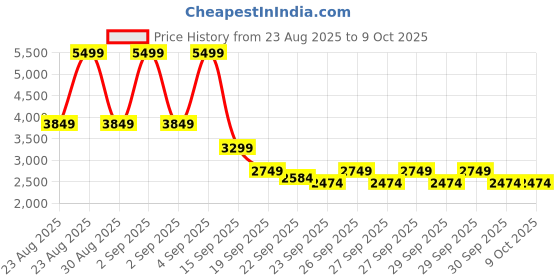 myntra.com NEXT Slits Maxi Dress next Price History Graph from 23 Aug 2025 to 8 Oct 2025