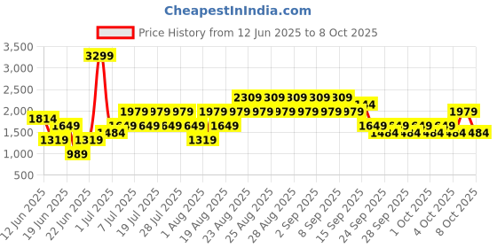 myntra.com NEXT Smocked Flared Maxi Skirt next Price History Graph from 12 Jun 2025 to 8 Oct 2025