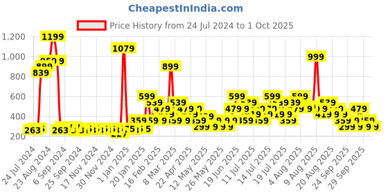 myntra.com NEXT Solid Camisoles next Price History Graph from 24 Jul 2024 to 1 Oct 2025